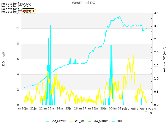 plot of WestPond DO