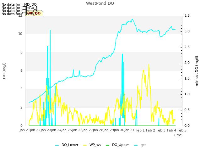 plot of WestPond DO