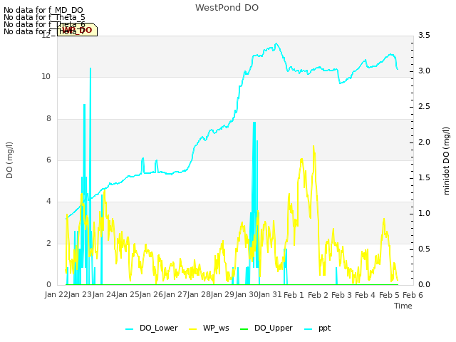 plot of WestPond DO