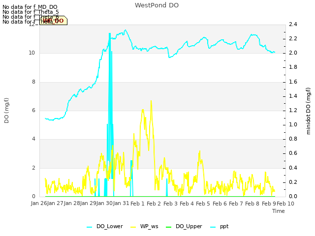 plot of WestPond DO