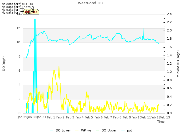 plot of WestPond DO