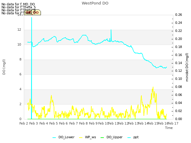 plot of WestPond DO