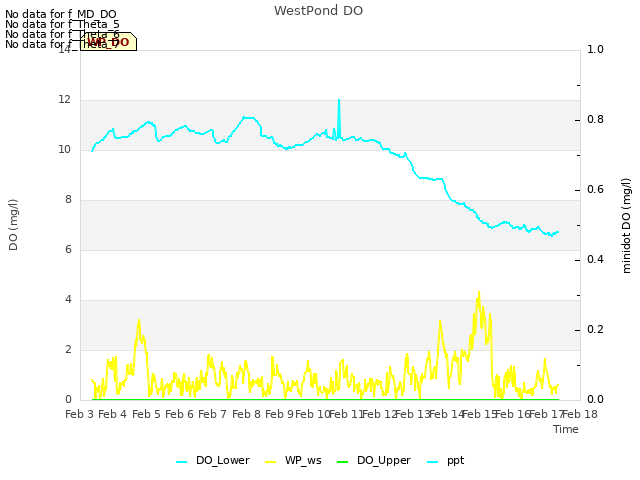 plot of WestPond DO