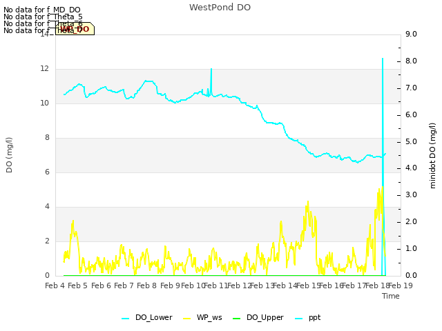 plot of WestPond DO