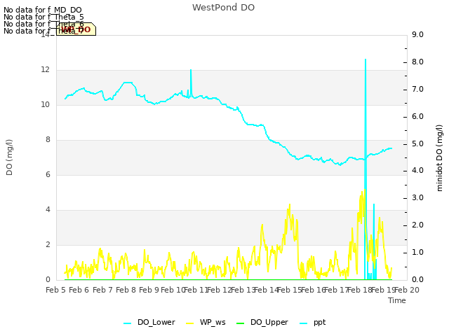 plot of WestPond DO