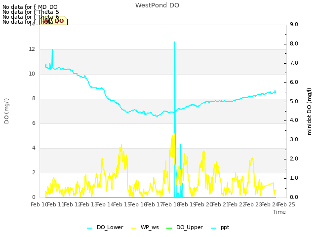 plot of WestPond DO