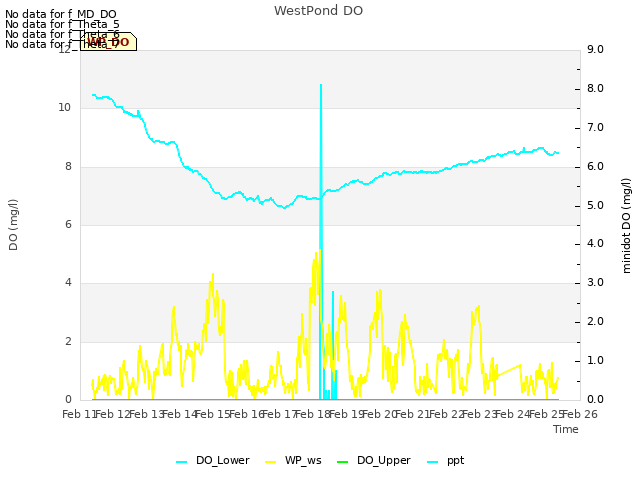 plot of WestPond DO