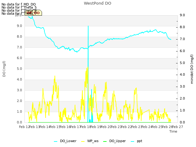 plot of WestPond DO