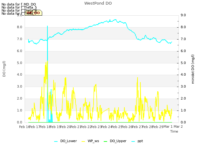 plot of WestPond DO