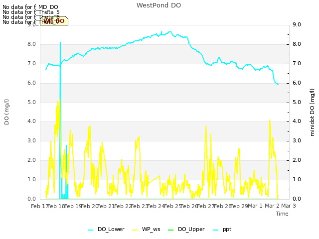 plot of WestPond DO