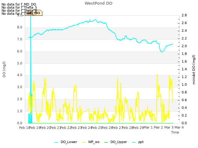 plot of WestPond DO