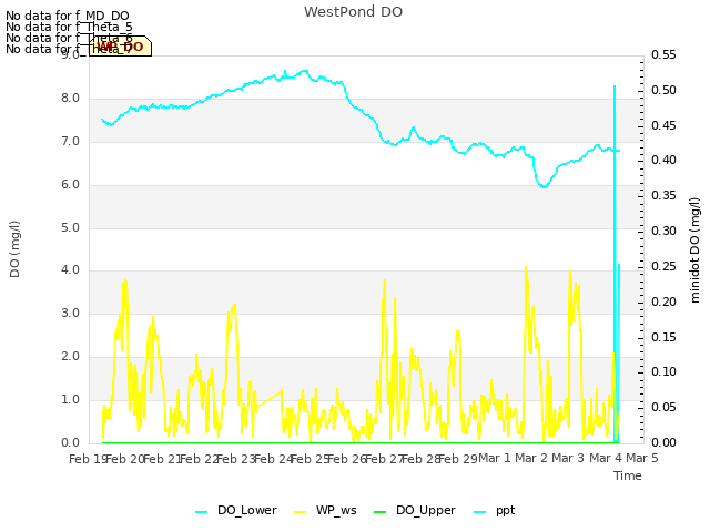 plot of WestPond DO