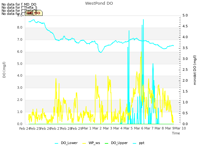 plot of WestPond DO