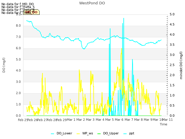 plot of WestPond DO