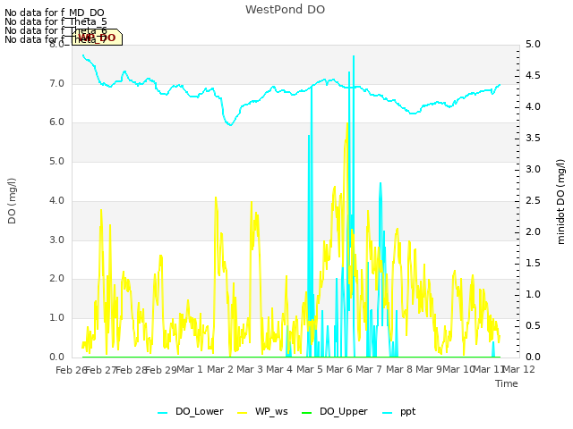 plot of WestPond DO