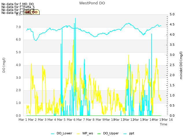 plot of WestPond DO