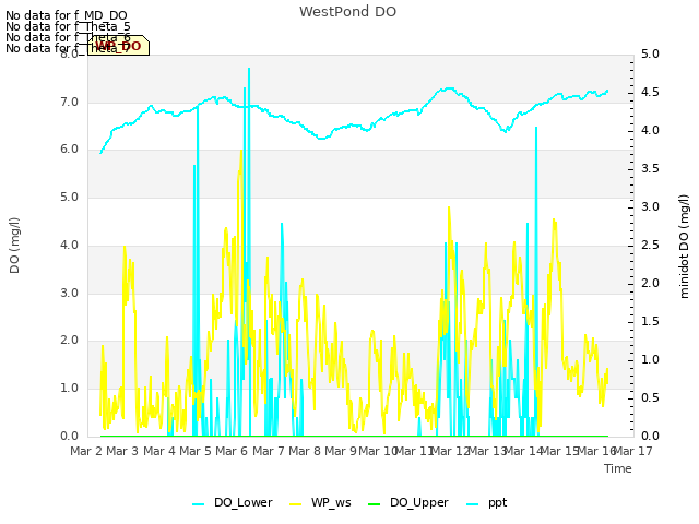 plot of WestPond DO