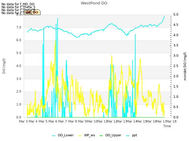 plot of WestPond DO