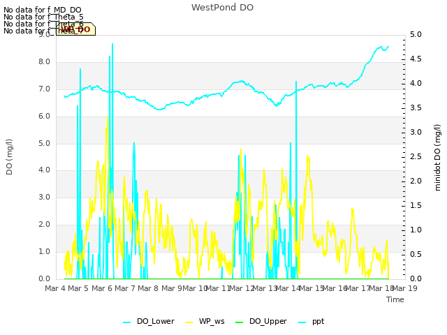 plot of WestPond DO