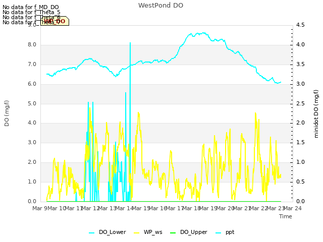 plot of WestPond DO