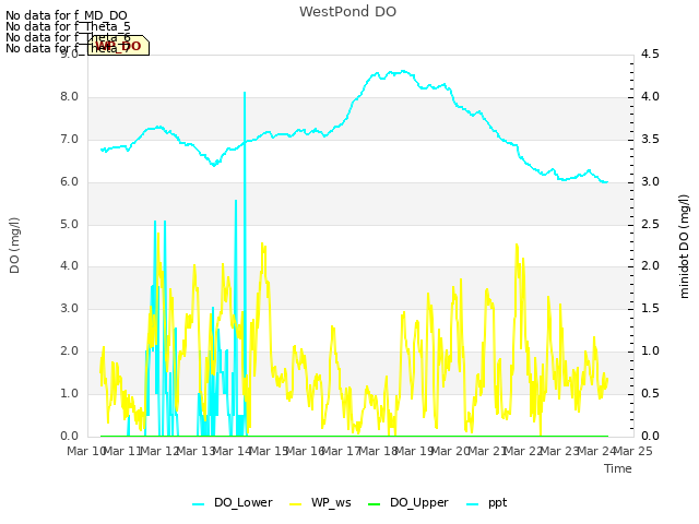 plot of WestPond DO