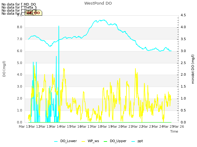 plot of WestPond DO