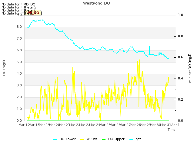 plot of WestPond DO