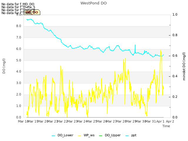 plot of WestPond DO