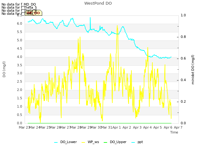 plot of WestPond DO