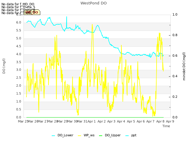 plot of WestPond DO