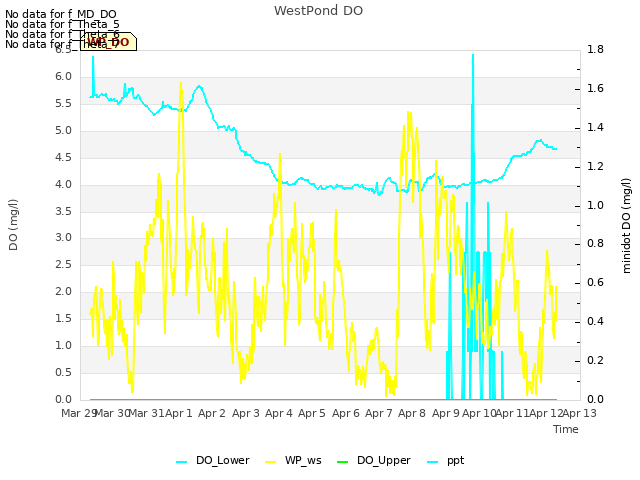 plot of WestPond DO