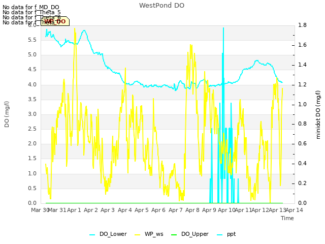 plot of WestPond DO