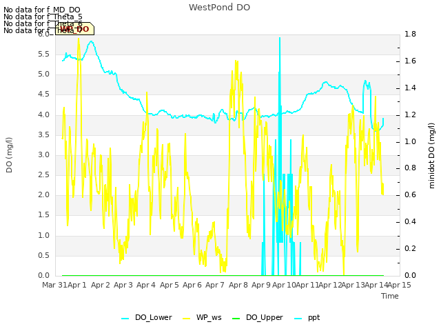 plot of WestPond DO