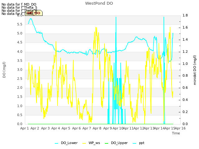 plot of WestPond DO