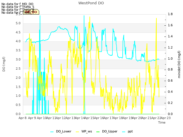 plot of WestPond DO