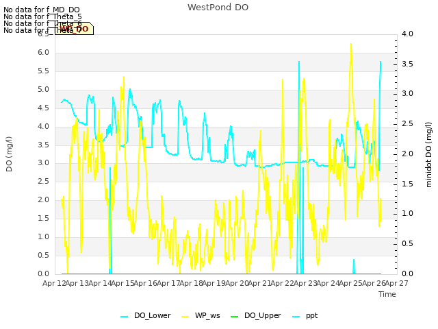 plot of WestPond DO