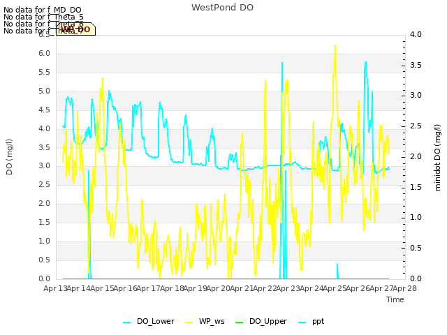 plot of WestPond DO