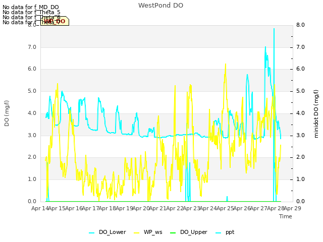 plot of WestPond DO