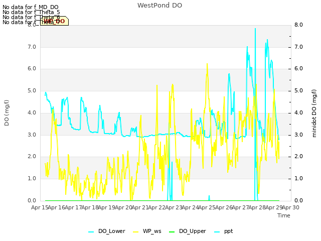 plot of WestPond DO