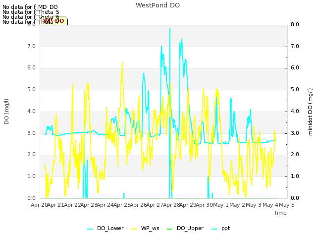 plot of WestPond DO