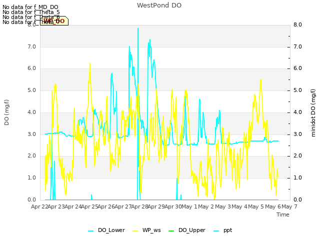 plot of WestPond DO