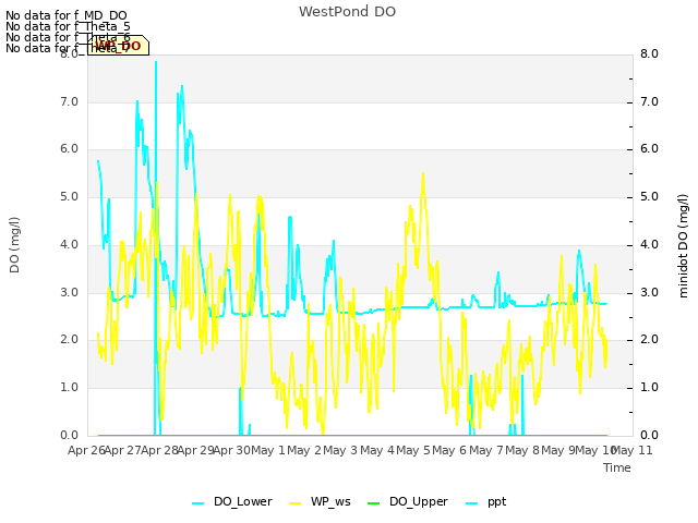 plot of WestPond DO