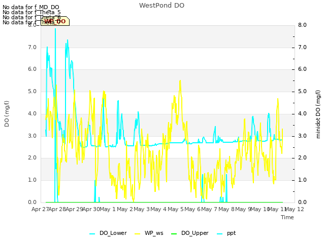 plot of WestPond DO