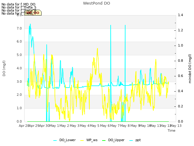 plot of WestPond DO