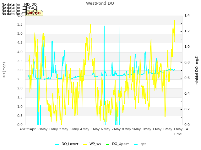 plot of WestPond DO