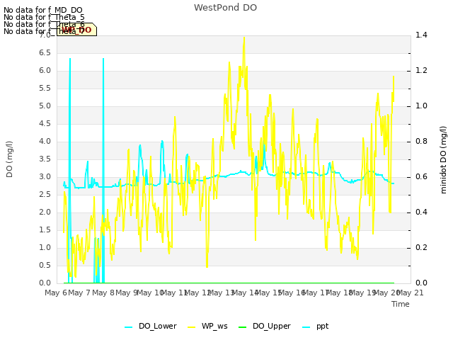 plot of WestPond DO