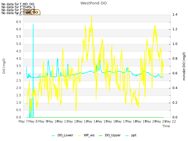 plot of WestPond DO