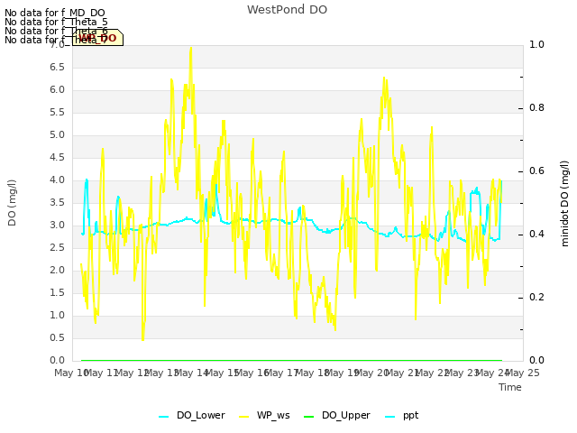 plot of WestPond DO