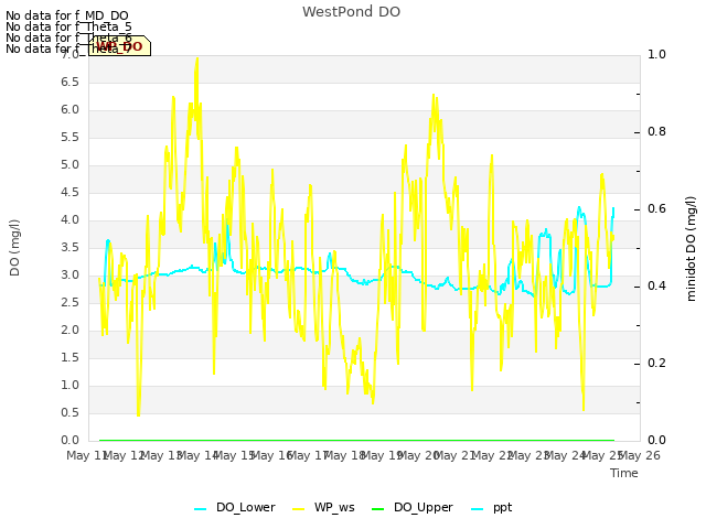 plot of WestPond DO