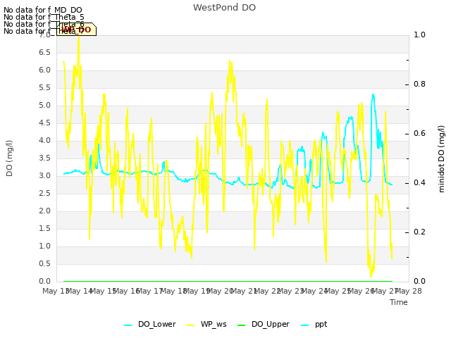 plot of WestPond DO